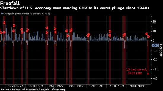 34.5%Q2 GDPм¼󽵷